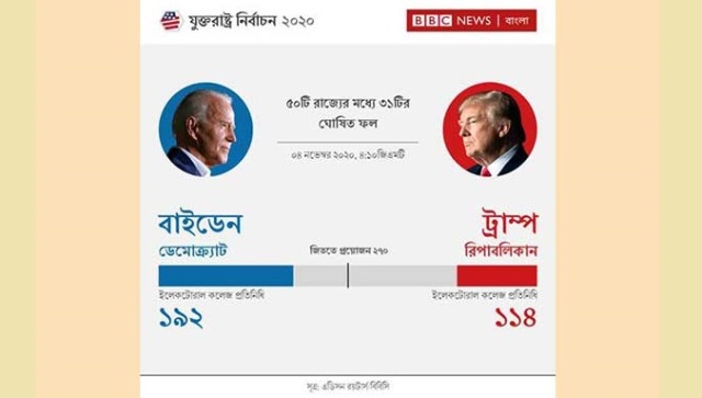 এখন পর্যন্ত জো বাইডেন এগিয়ে