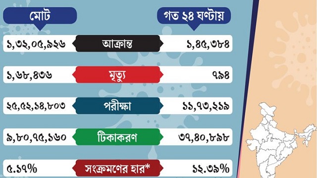 ভারতে সব রেকর্ড ভেঙে একদিনে আক্রান্ত দেড় লাখ