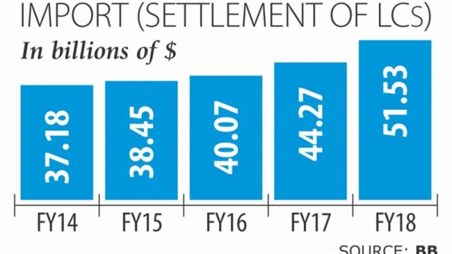 Imports hit all-time high