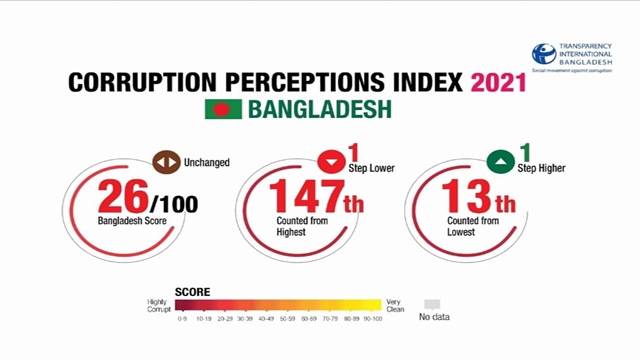বিশ্বের ১৩তম দুর্নীতিগ্রস্ত দেশ বাংলাদেশ