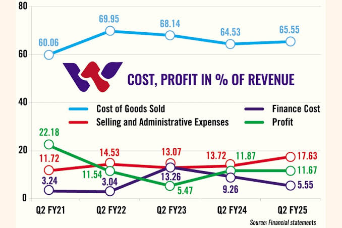 Walton's profit surges 12pc in Q2, on higher revenue, lower finance cost