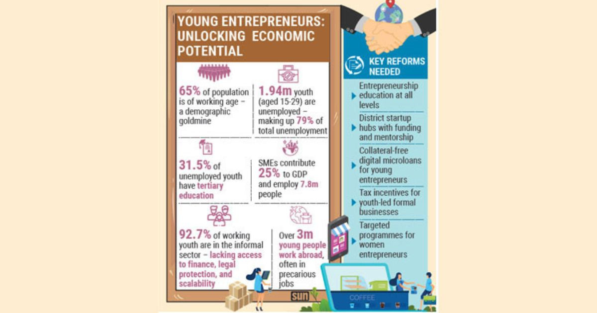 Boosting youth-led SMEs must for brighter economy
