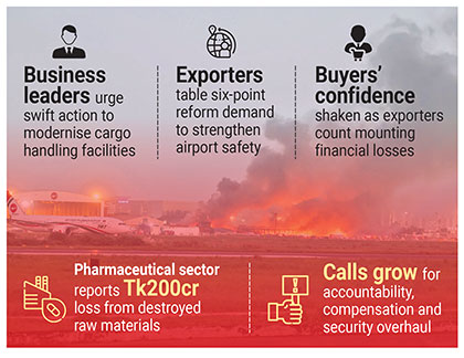 Exporters sound alarm as ‘Tk12,000cr loss’ sparks outcry