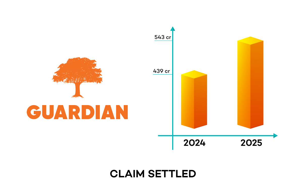 Guardian settled Tk 543 crore in claims in 2025