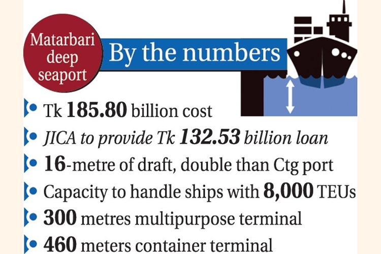 Matarbari to host deep seaport