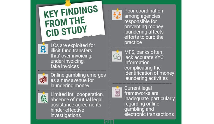 Trade being used as channel to launder money: CID study