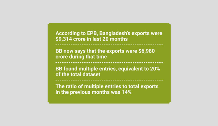 NBR, EPB responsible for export data mismatch