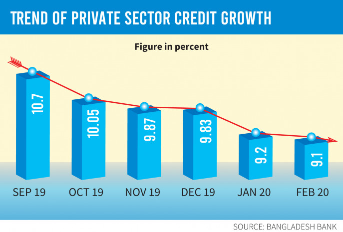 Virus worsens private credit growth in February
