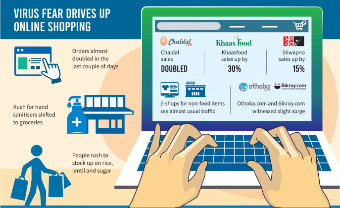 Online sales jump on panic buying