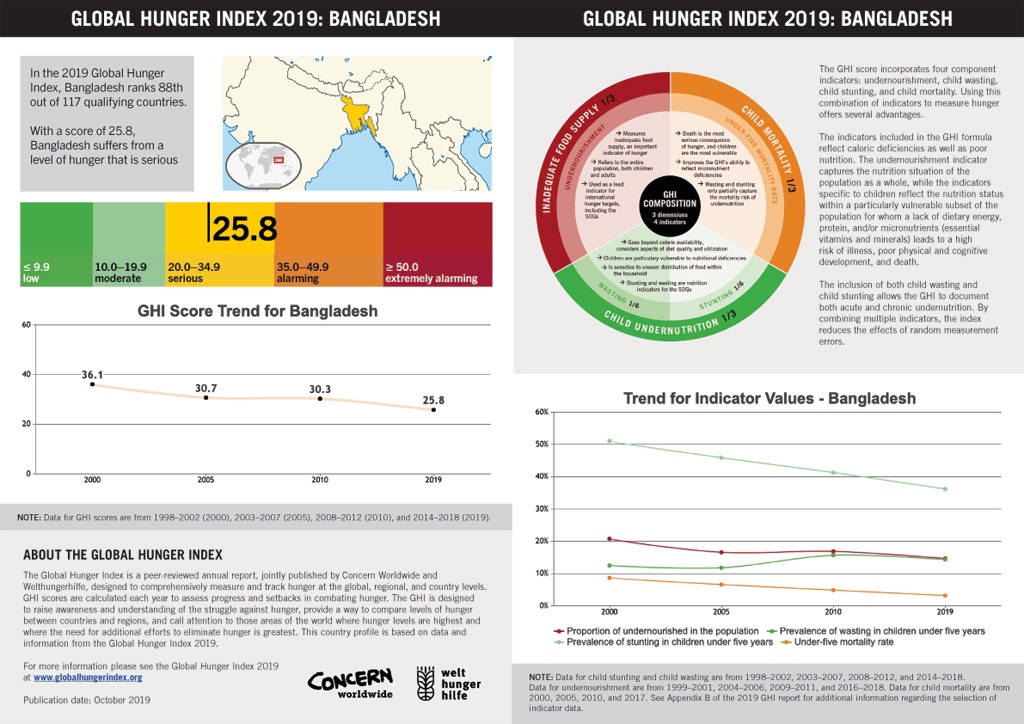 Bangladesh ranks 88th on hunger index, above India