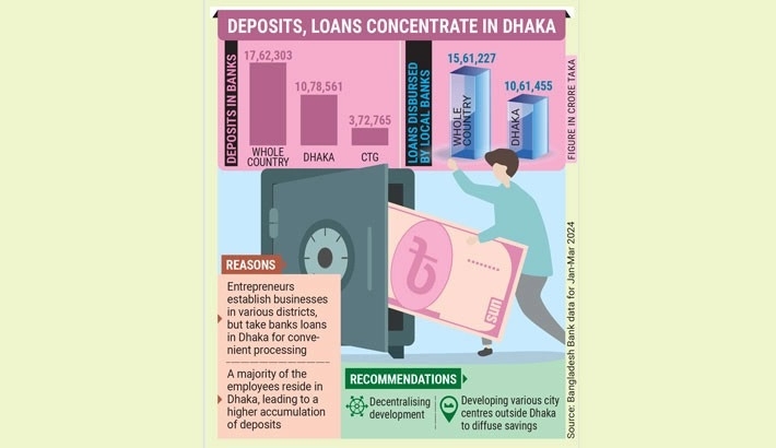 Dhaka grabs over 60pc of national savings