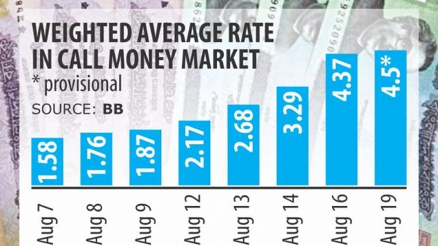 Eid pushes up call money rate