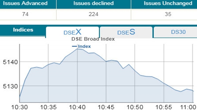 DSE, CSE open mixed ahead of Eid holidays